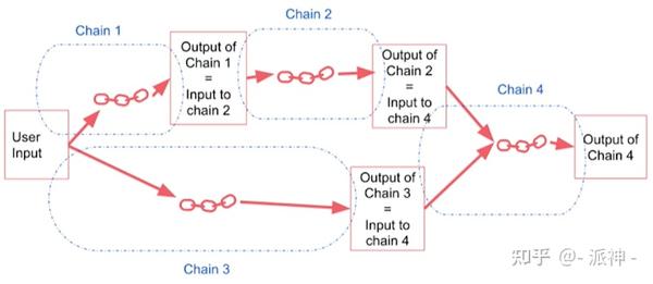 LangChain大型语言模型(LLM)应用开发(三)：Chains - 知乎