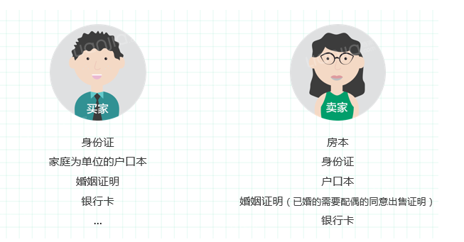 理网签，通过链家门店由经纪人办理即可，但需要提交至经纪人以下材料。网签需提供的材料注：通过链家成交的