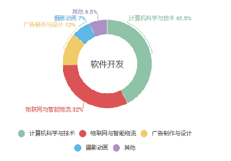 軟件開發到數據分析程序員們的薪資是拖後腿還是真大腿