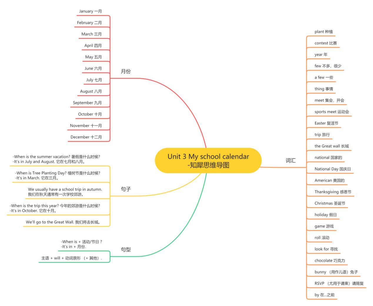 单元思维导图六年级英语上册第二单元思维导图六年级英语上册第三单元