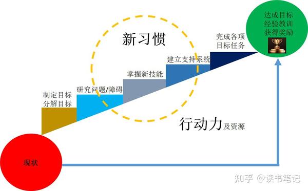 如何逐步成功地实现你的目标? ----个人时间、精力和目标管理 - 知乎
