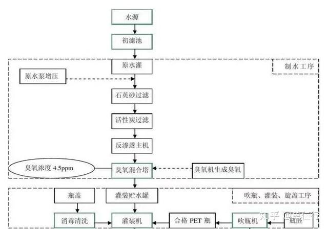 同样,农夫山泉也是现代化的工业产线和自动化工艺系统.