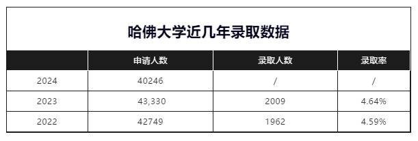 哈佛大学近几年录取数据