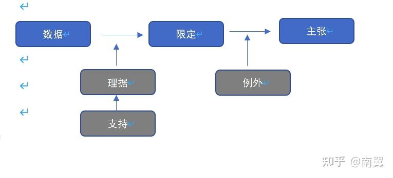 图尔敏论证模型在法律实务中的运用一论证模型简介与论证过程