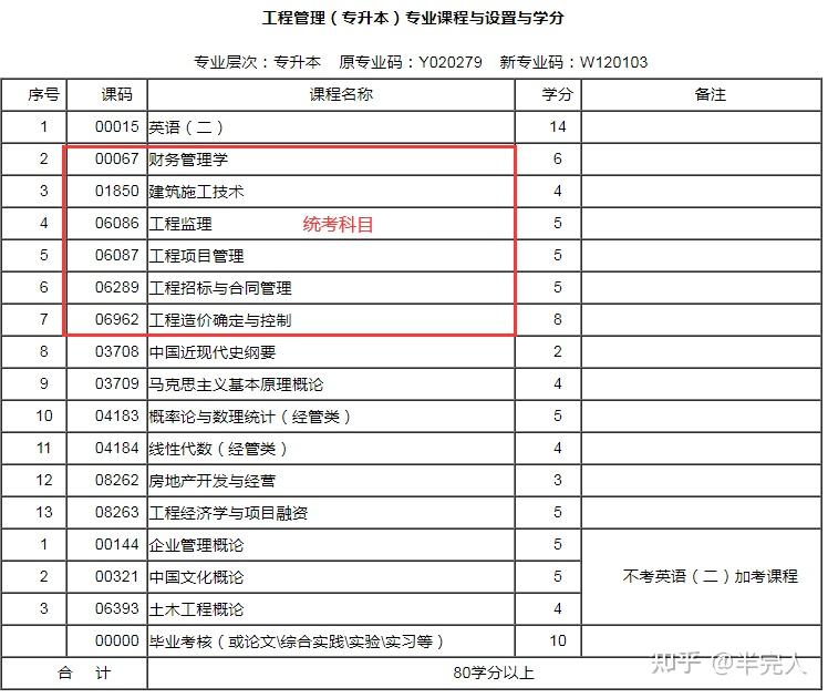 虽然是管理学专业,但因为本质上与工程相关,所以不建议零基础的小伙伴