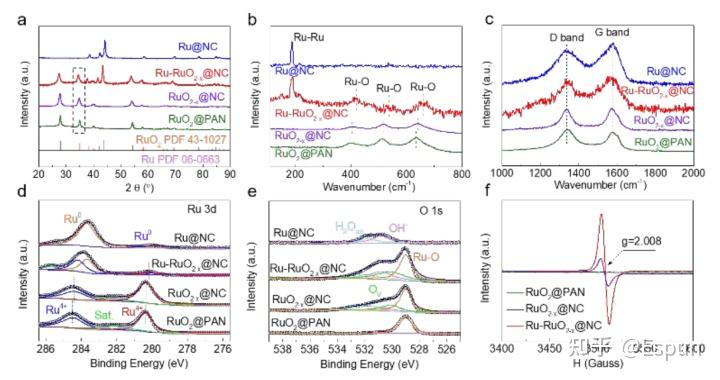 天津理工大学王成:柔性自支撑Ru-RuO2-x@NC导电织物的制备及其在锂硫全电池中的应用 - 知乎