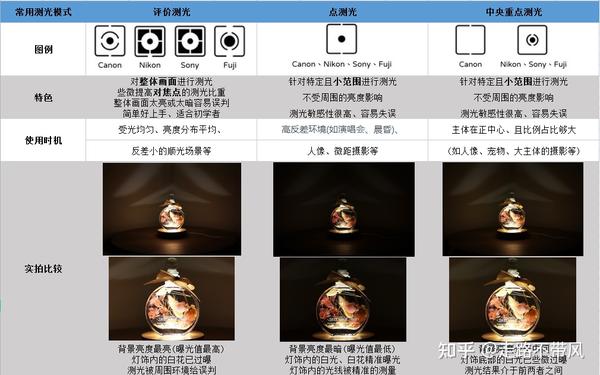 摄影新手入门:5分钟搞懂测光是什么?测光模式怎么选? - 知乎
