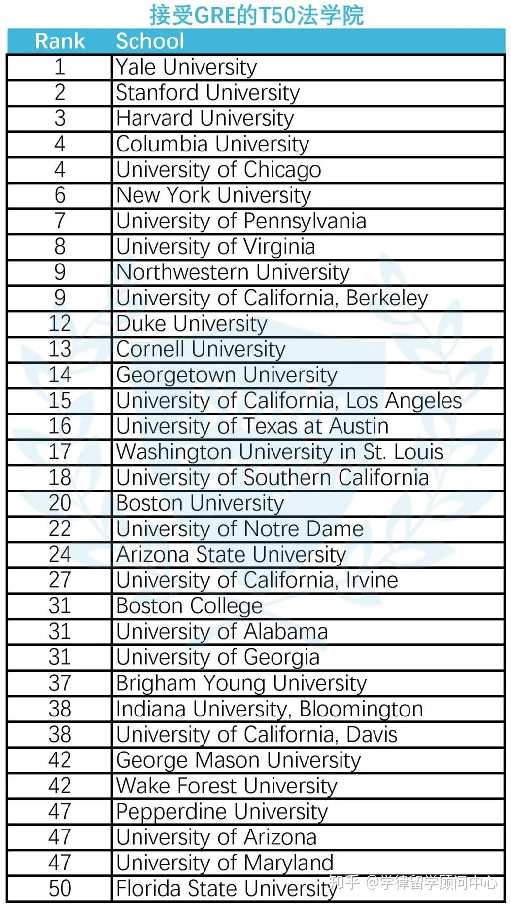 t14法学院gre录取人数再创新高这三所加起来录了快100位