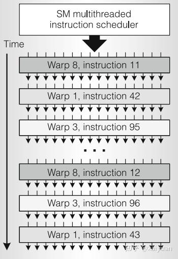 GPU硬件分析---Tesla 架构 - 知乎