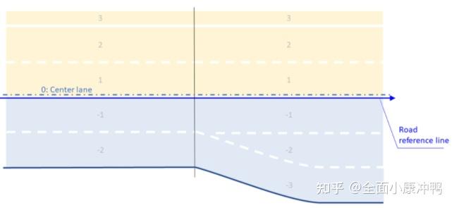 OpenDRIVE格式地图数据——极简概述（二） - 知乎