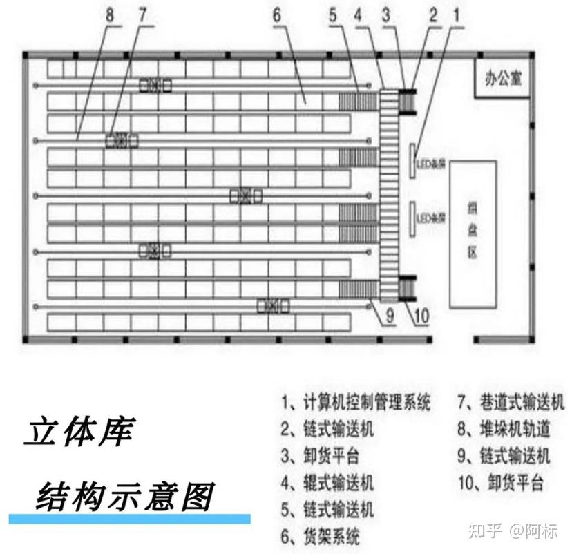 收录于·物流小密圈 1人赞同了该文章 立体库 的构成 自动化立体仓库