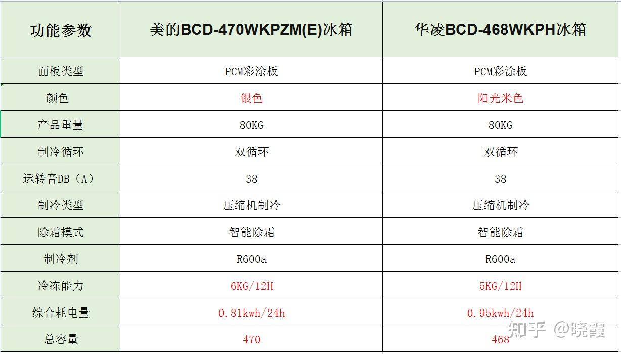 怎样挑选美的bcd470wkpzme冰箱和华凌bcd468wkph冰箱有什么区别哪款好