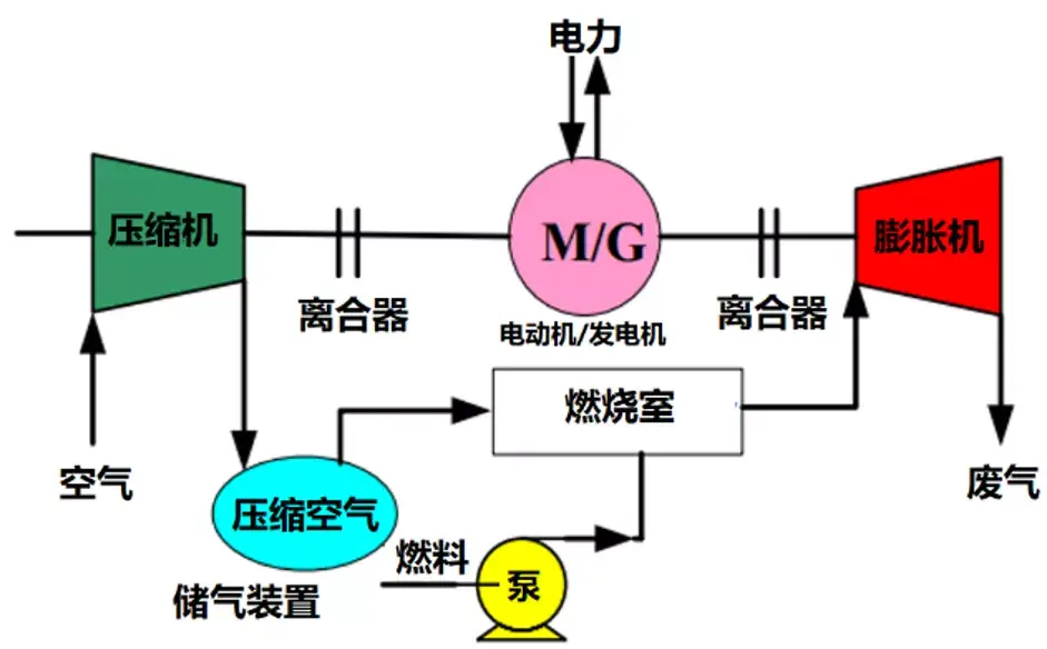 压缩空气储能系统与燃气轮机的不同之处在于燃气轮机的压缩机和膨胀机