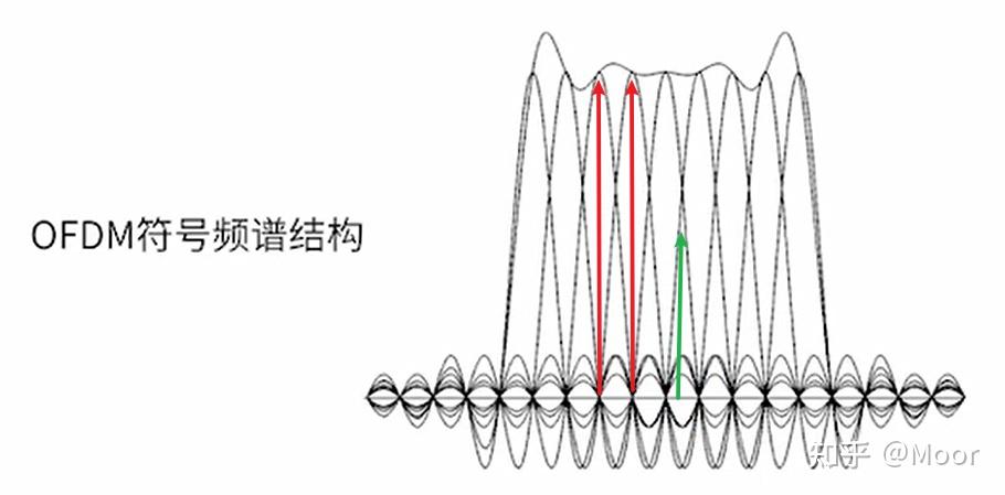 关于OFDM的个人理解 - 知乎