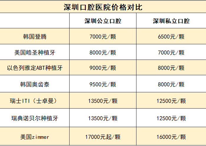 深圳口腔医院种牙多少钱?深圳国产种植体寿命多长? 