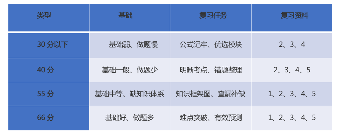 备考锦囊冲刺阶段管理类联考数学复习策略