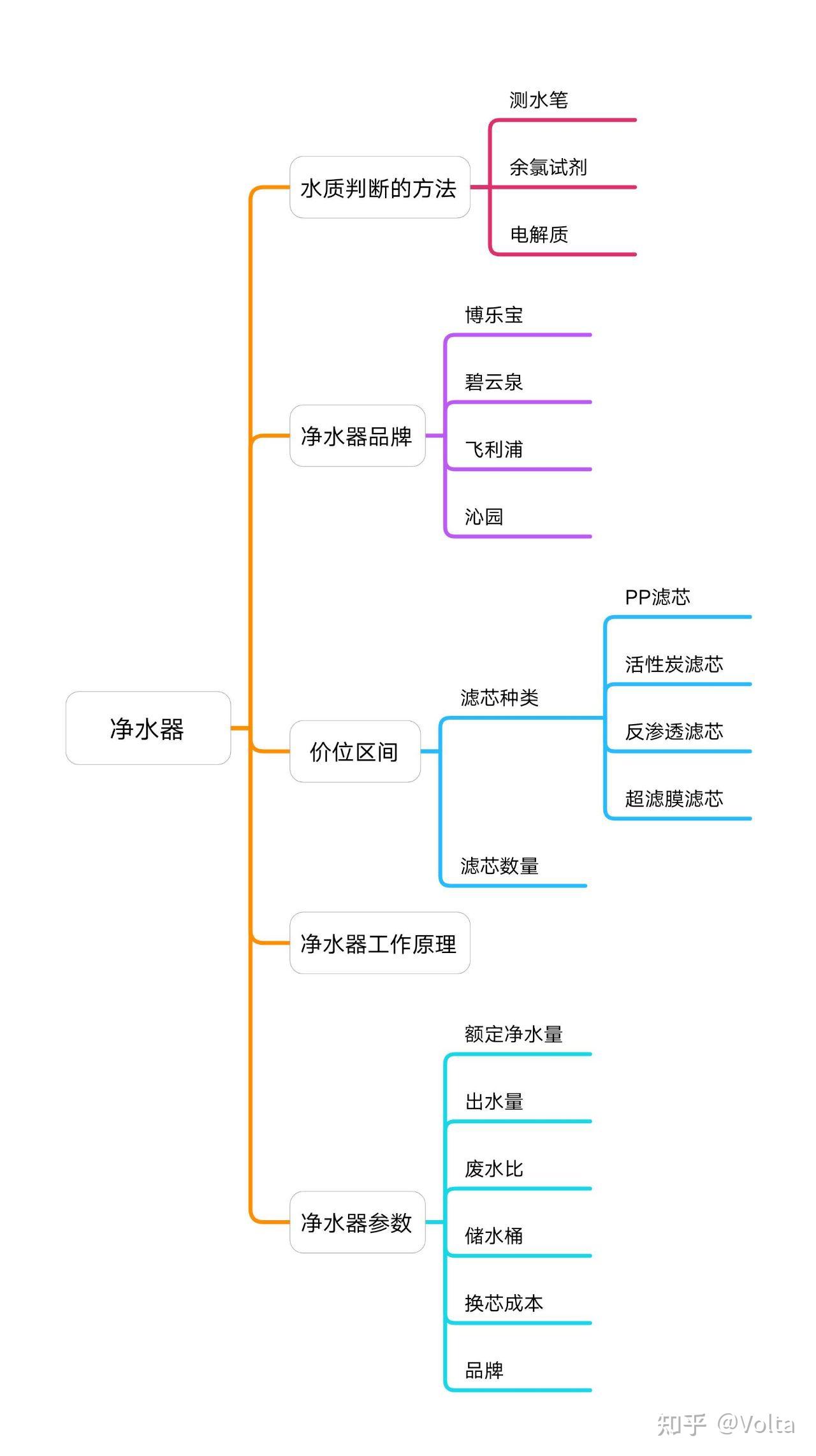 这里我还放了一个思维导图