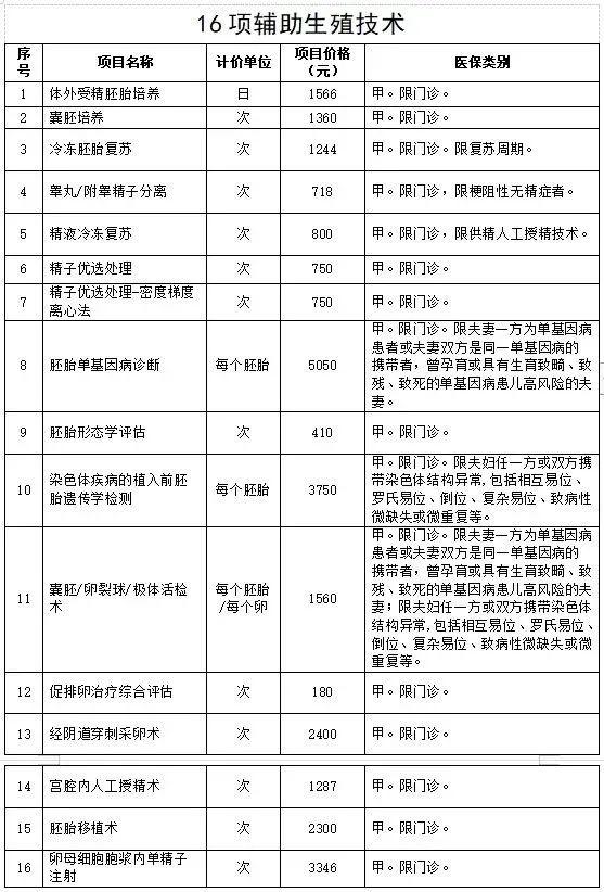 2022试管婴儿收费价目表