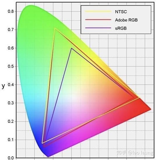 Srgb Adobergb Ntsc Dci P3色域有什么区别 知乎