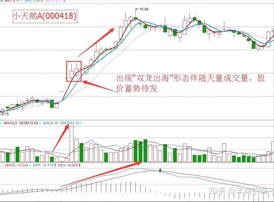 股票知识k线擒黑马之双龙出海战法