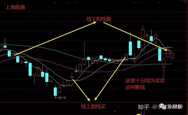 線上陰線買 指的是在k線在十日線上位置附近可以買入 ,線下陽線拋 指