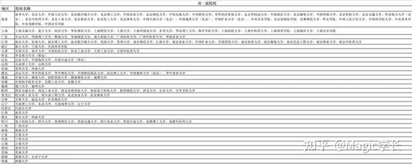 C9 E9 华东g5……985 211 双一流名单汇总 知乎