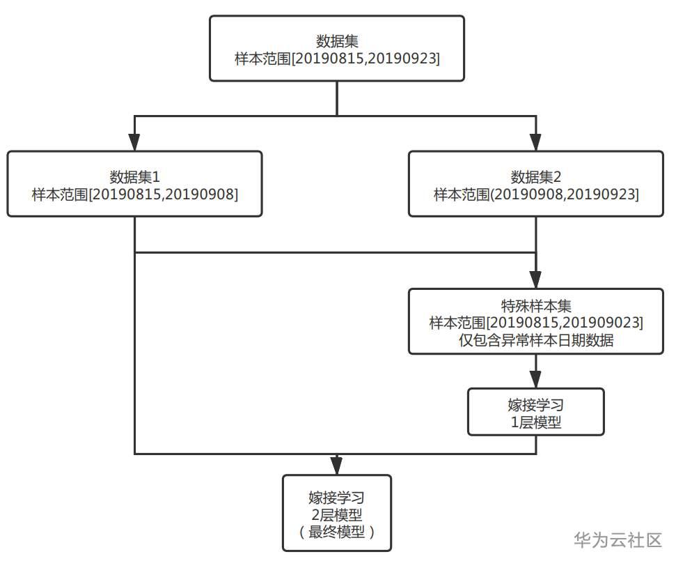 揭开KPI异常检测顶级AI模型面纱 揭开KPI异常检测顶级AI模型面纱