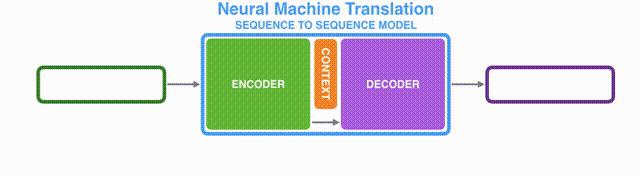【小白学习笔记】Pytorch之Seq2seq（1）：搭建基本模型 - 知乎