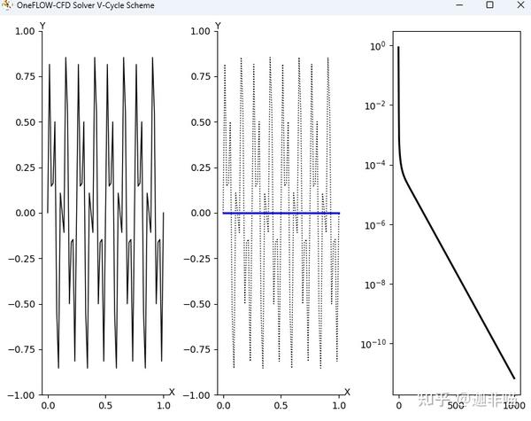 1d Poisson Equation multigrid V Cycle Scheme level 3 how-to-add-titles-subtitles-and-figure-titles-in-matplotlib-python