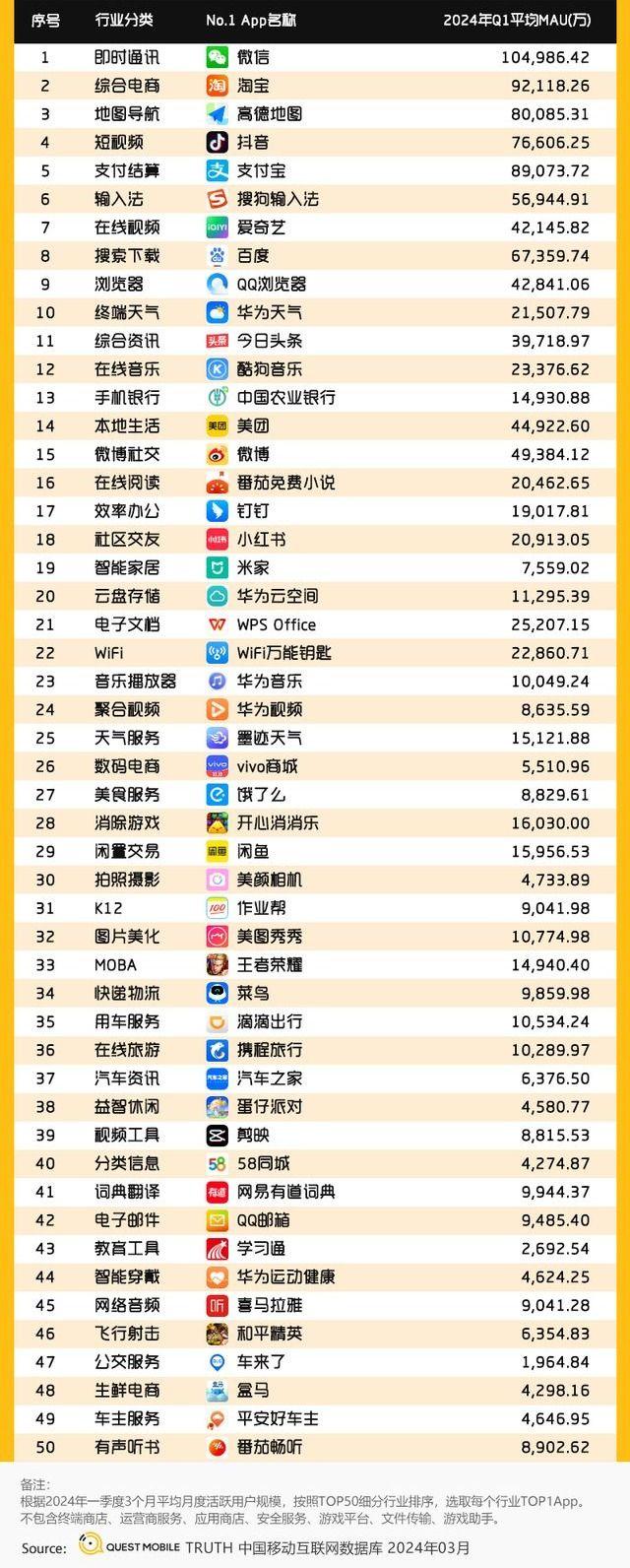 国内用户量最多的app榜单揭晓!第1名你一定用过