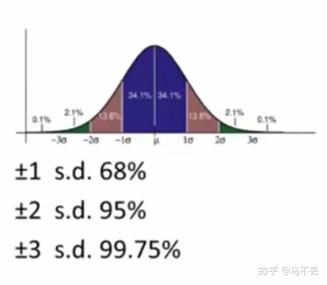 模型思维聚合模型之正态分布normaldistribution