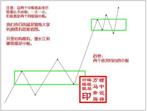 纏中說禪萬馬奔騰20纏中說禪走勢中樞級別擴張及第三類買賣點