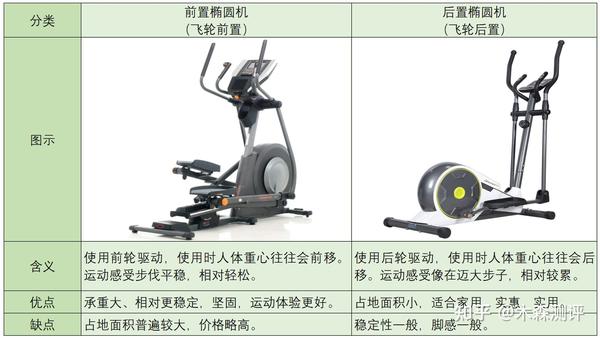 椭圆机还是跑步机 椭圆机推荐 椭圆机选购攻略 看这一篇就够了 知乎