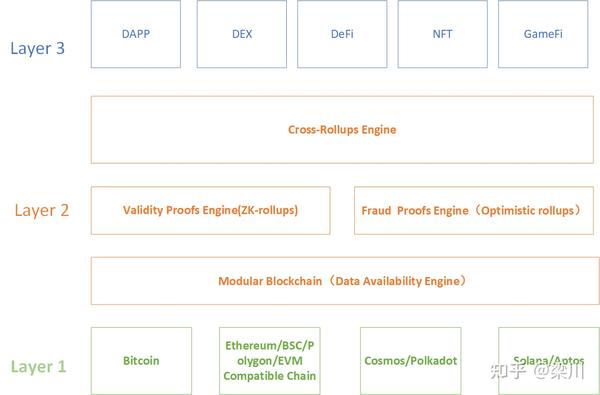 一个基于Rollup的跨链+跨Layer架构（Cross-Rollup） - 知乎