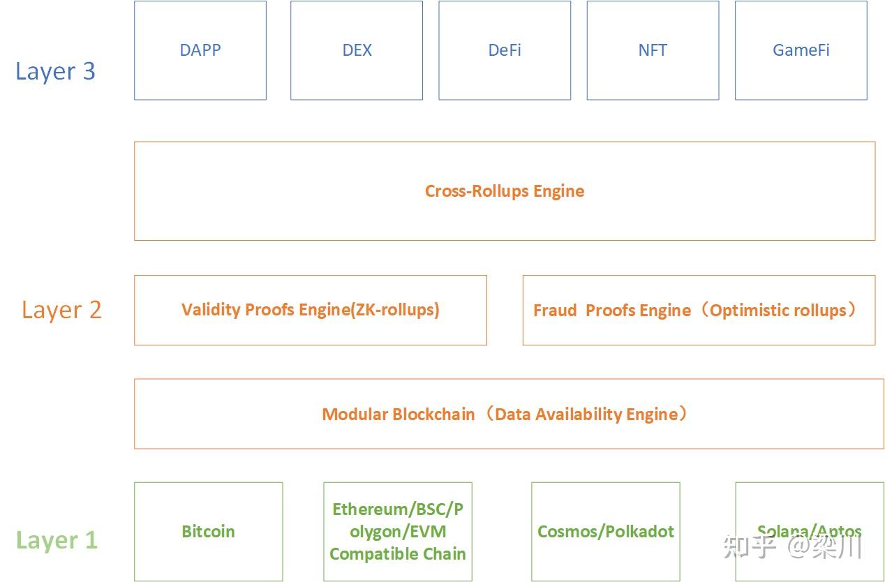 Cross Chain Rupa 一个基于Rollup的跨链+跨Layer架构(Cross-Rollup) - 知乎