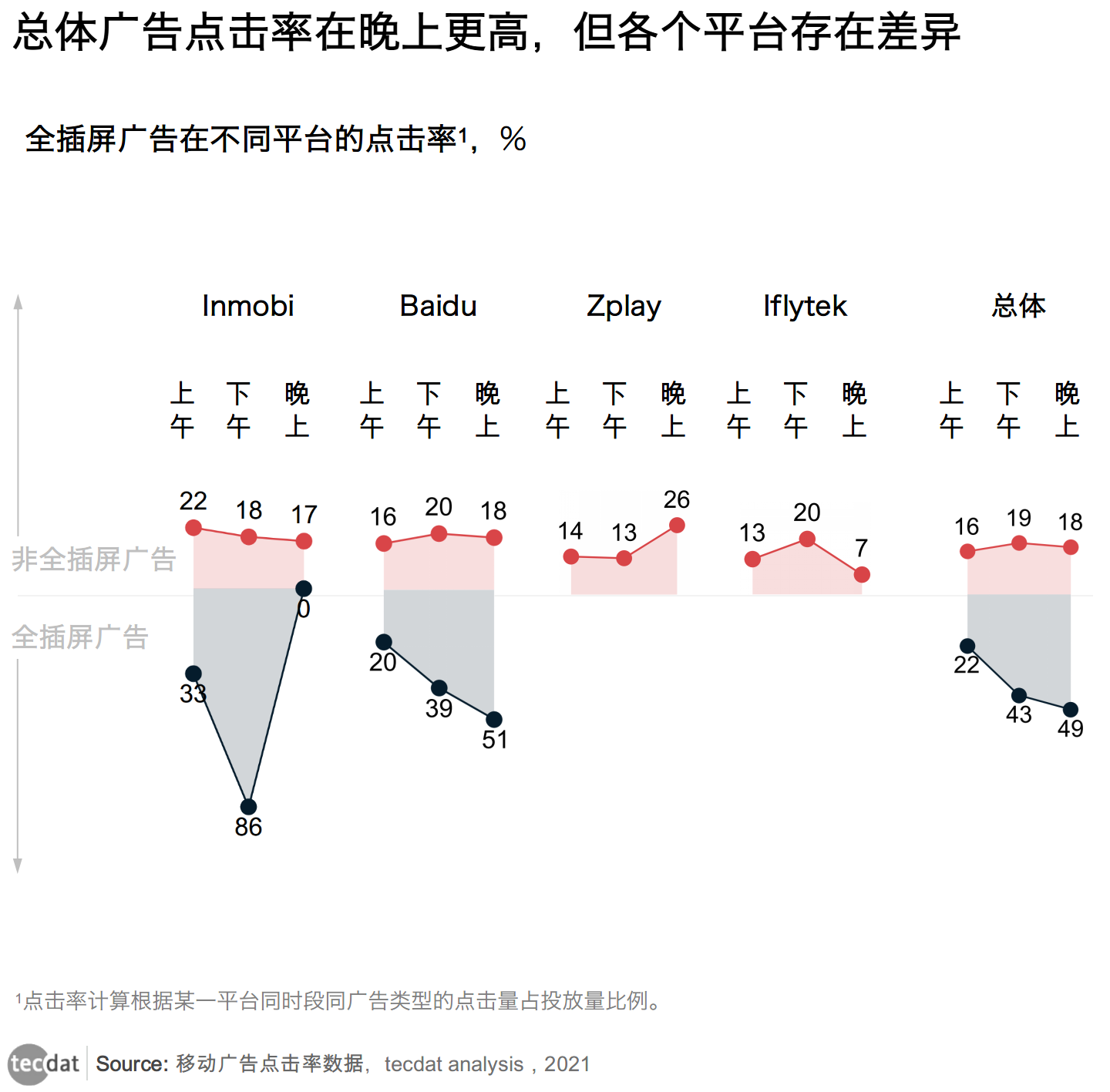 拓端数据tecdat移动广告中基于点击率的数据策略