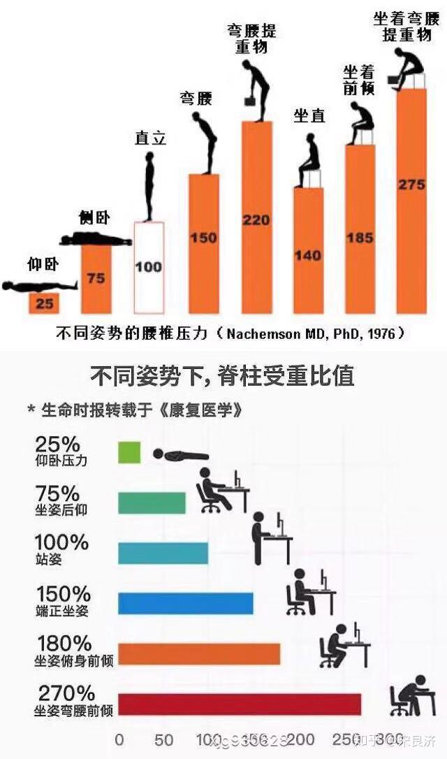 各种姿势对腰椎压力图图片