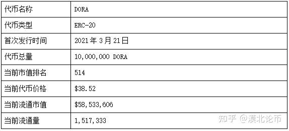 深度报告潜力币dora将开始发力