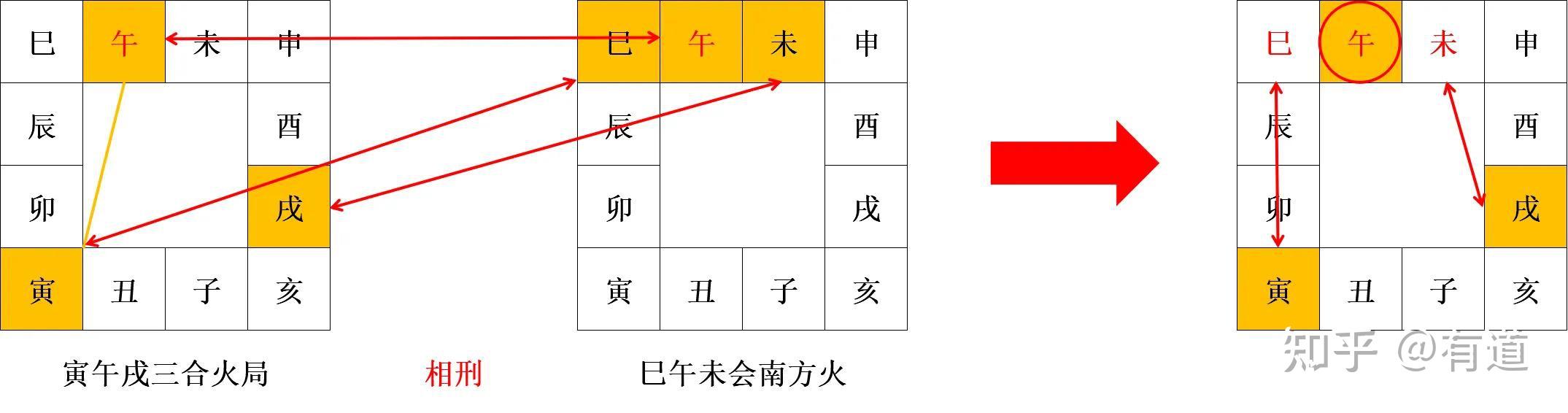支三合、地支三会和地支三刑的关系 - 知乎