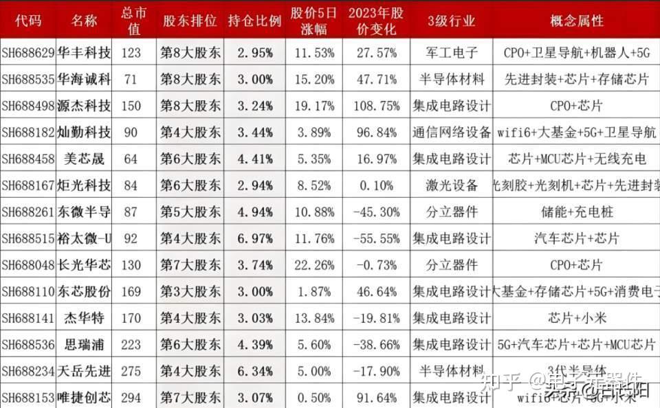 8亿已投出14家半导体芯片上市公司阿里玄铁risc