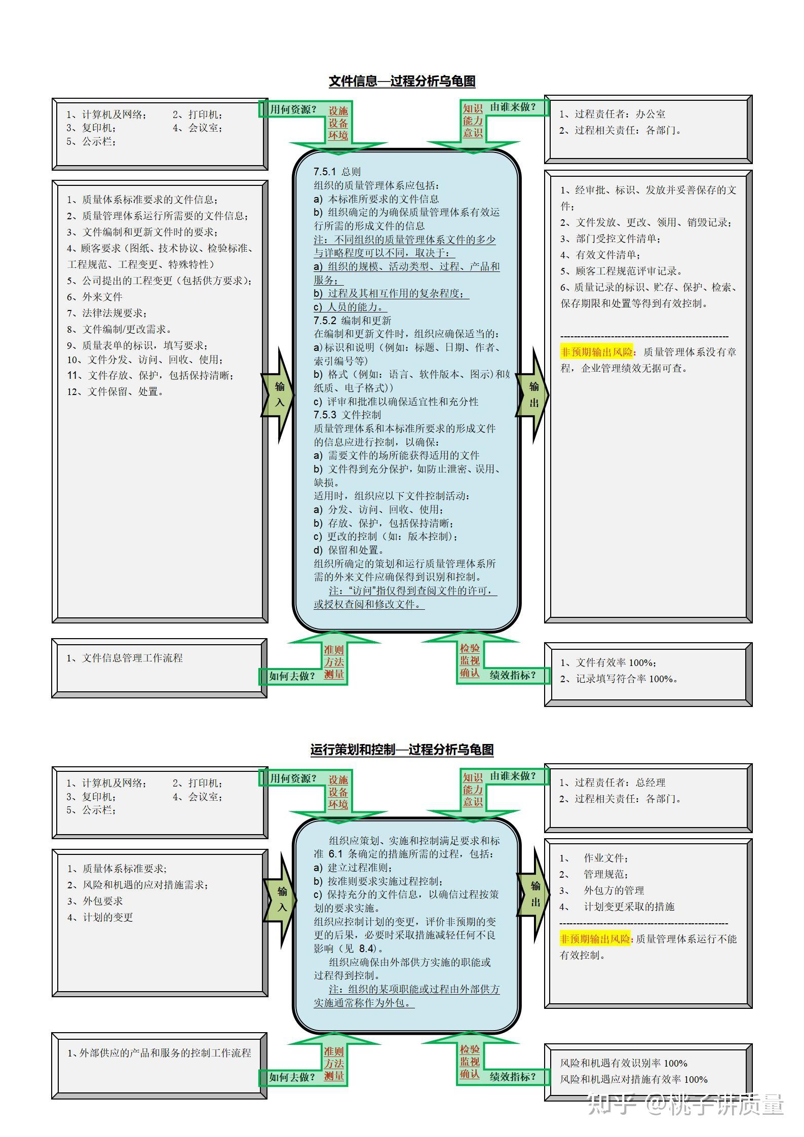 34个ISO9001过程分析乌龟图,供大家参考 - 知乎