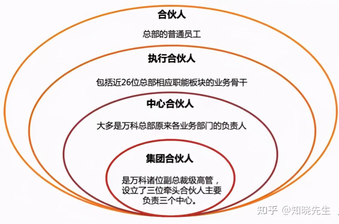 任务导向型下的事件合伙人机制万科的组织架构再造