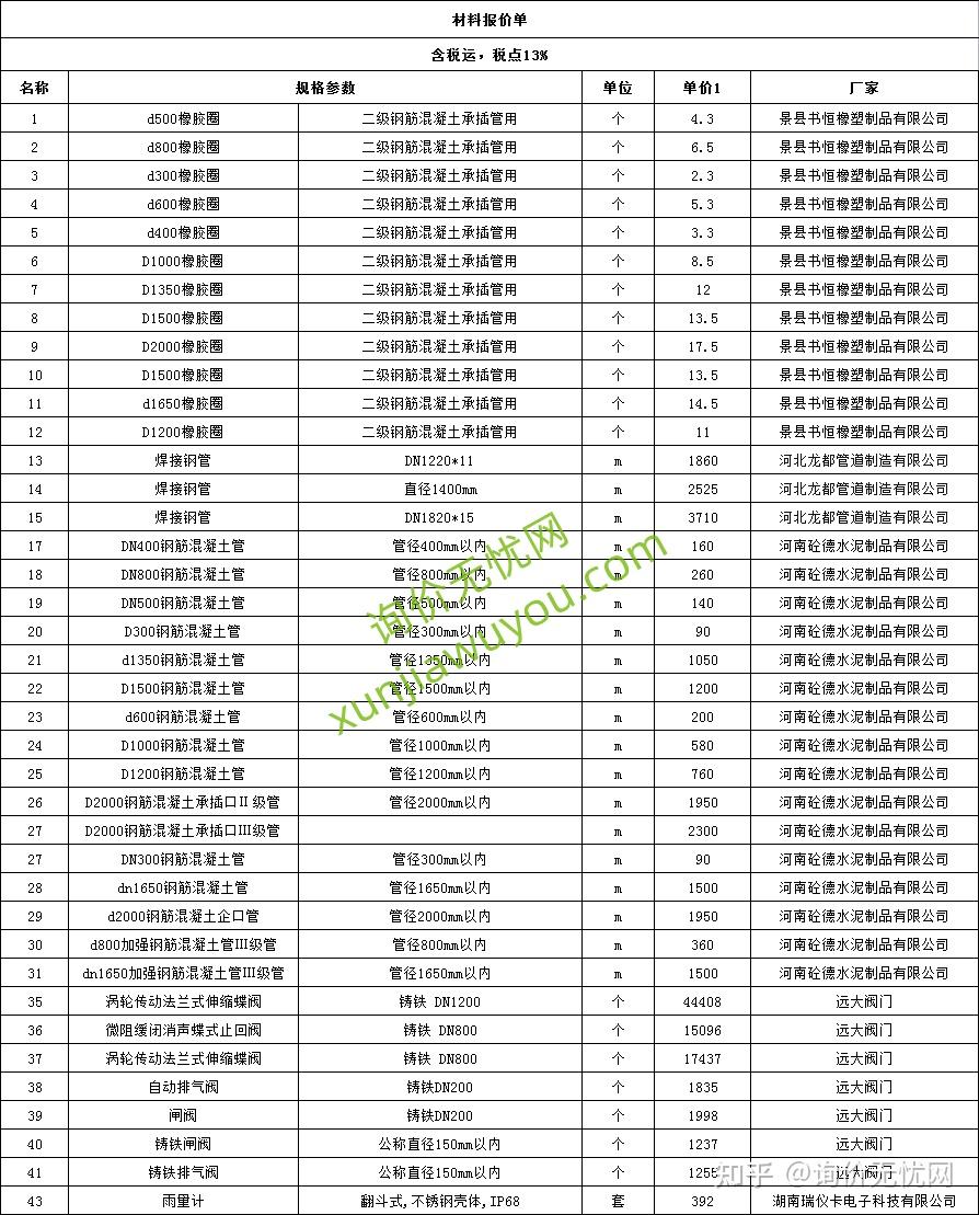 更新！建筑工程常用材料价格表，造价人员-询价必备 - 知乎