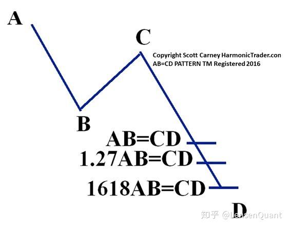 谐波交易笔记——ab=cd模式