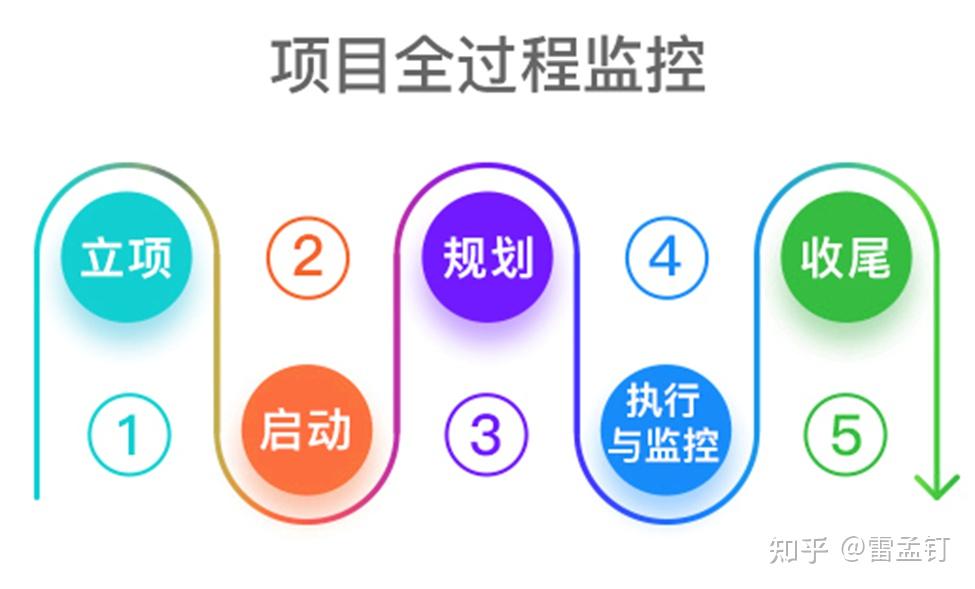 快速读懂项目管理的五个重要阶段 - 知乎