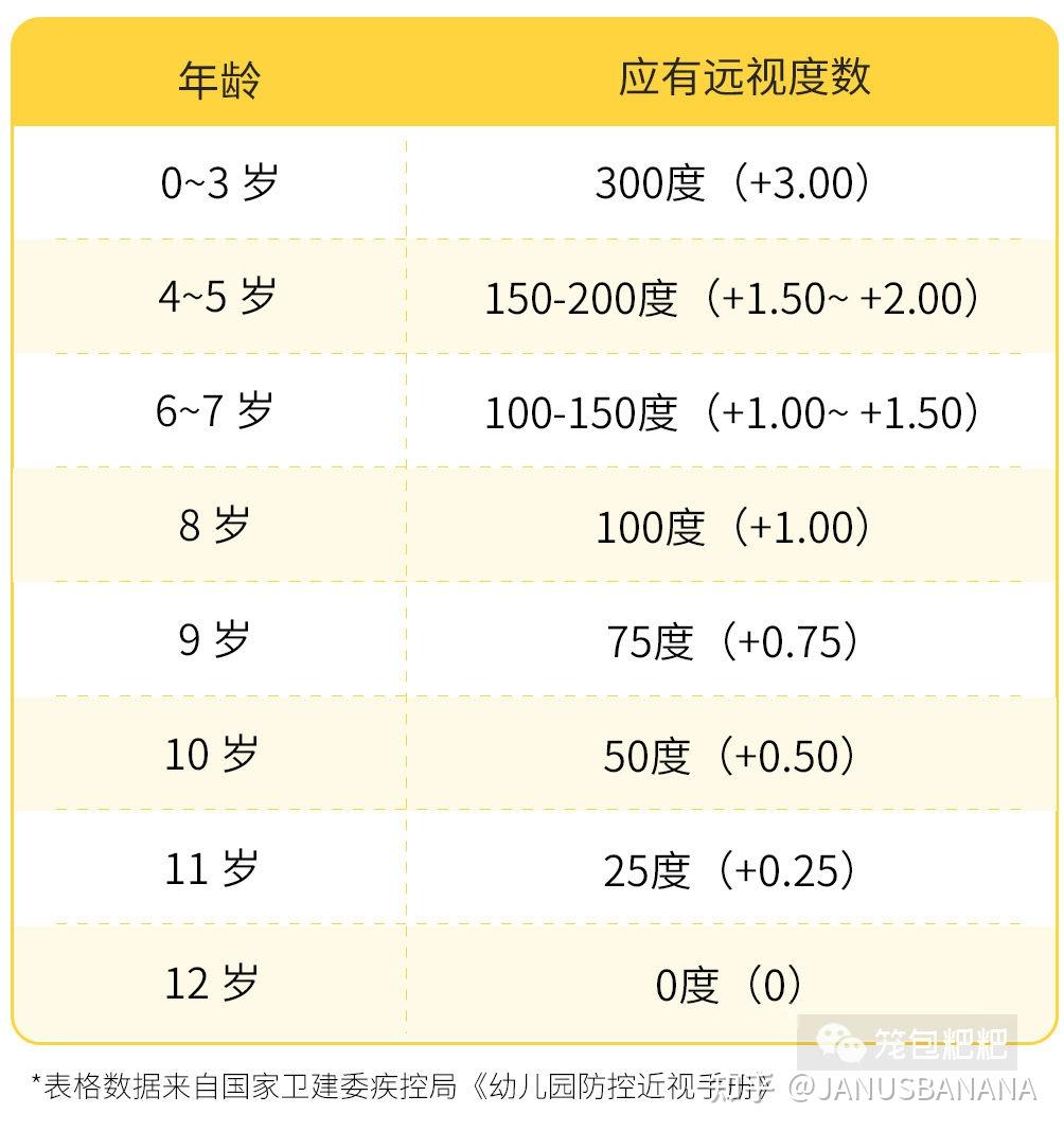 以下表格是国家卫健委发布的不同年龄的孩子对应的远视度数,根据我们