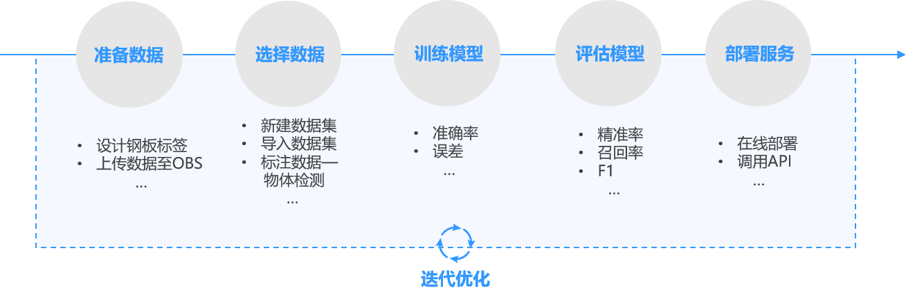 云小课|ModelArts Pro 视觉套件:零代码构建视觉AI应用