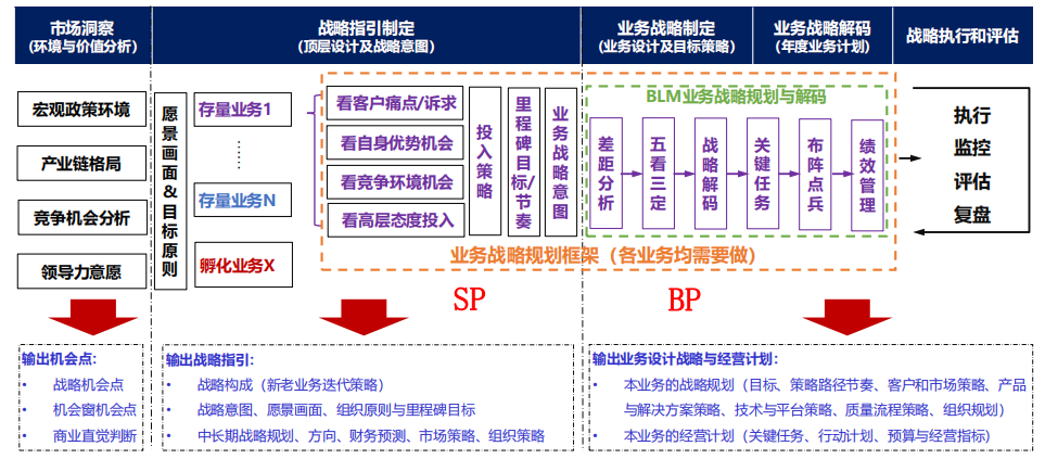 为何华为每年的战略目标都能100达成dste战略管理流程就是制胜法宝