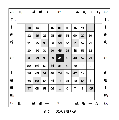 奇阶幻方算术构建法(实例) - 知乎