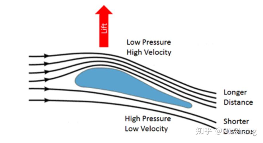  低速機(jī)翼升力理論圖_低速飛機(jī)翼型